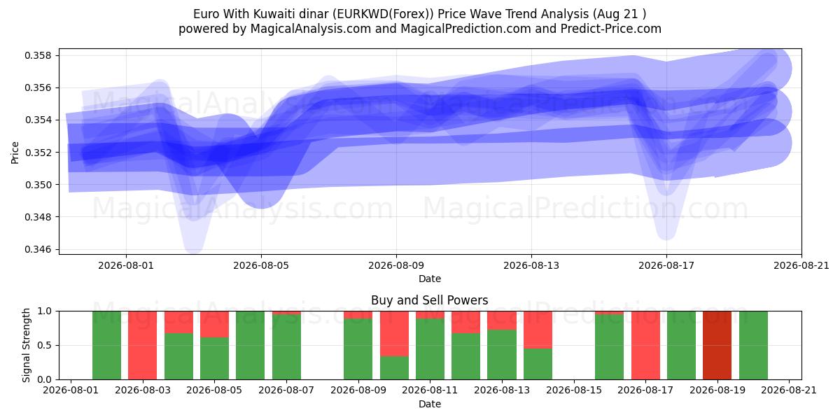  쿠웨이트 디나르와 유로 (EURKWD(Forex)) Support and Resistance area (19 Aug) 