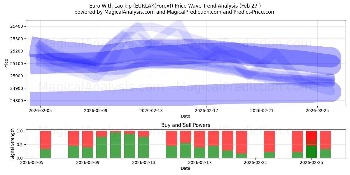  یورو با کیپ لائوس (EURLAK(Forex)) Support and Resistance area (26 Feb) 