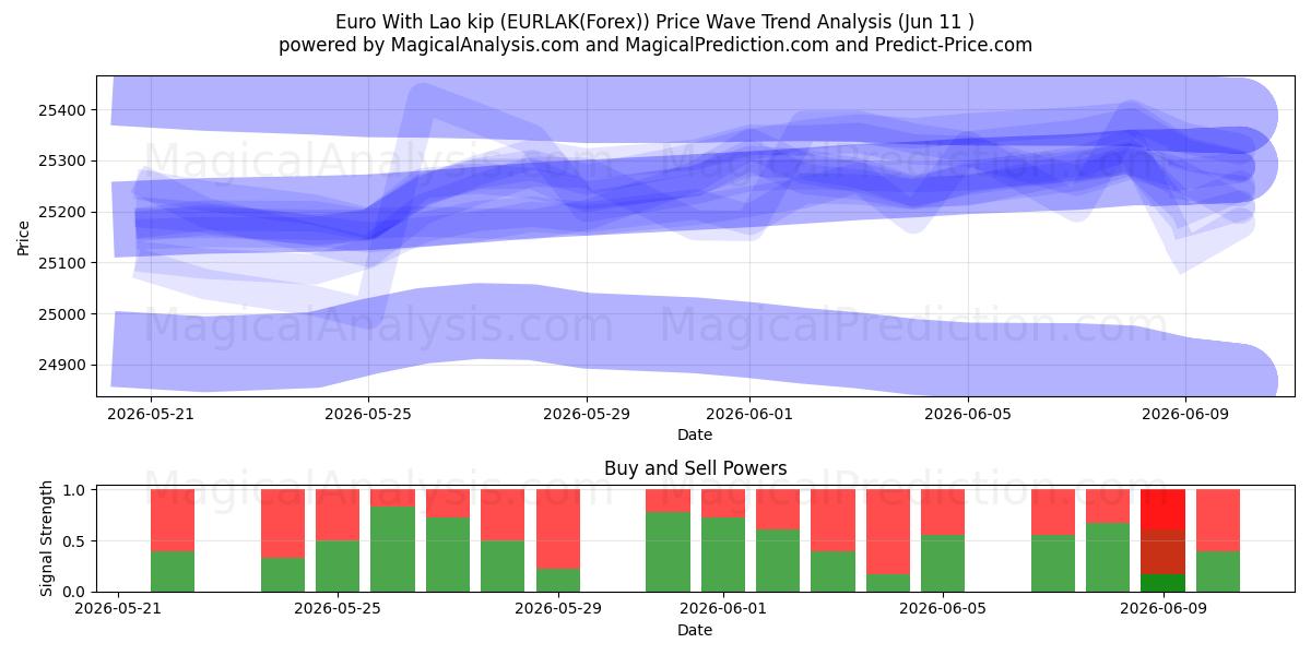 اليورو مع لاو كيب (EURLAK(Forex)) Support and Resistance area (10 Jun) 