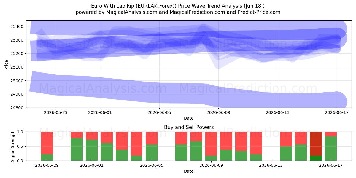  Euro With Lao kip (EURLAK(Forex)) Support and Resistance area (17 Jun) 