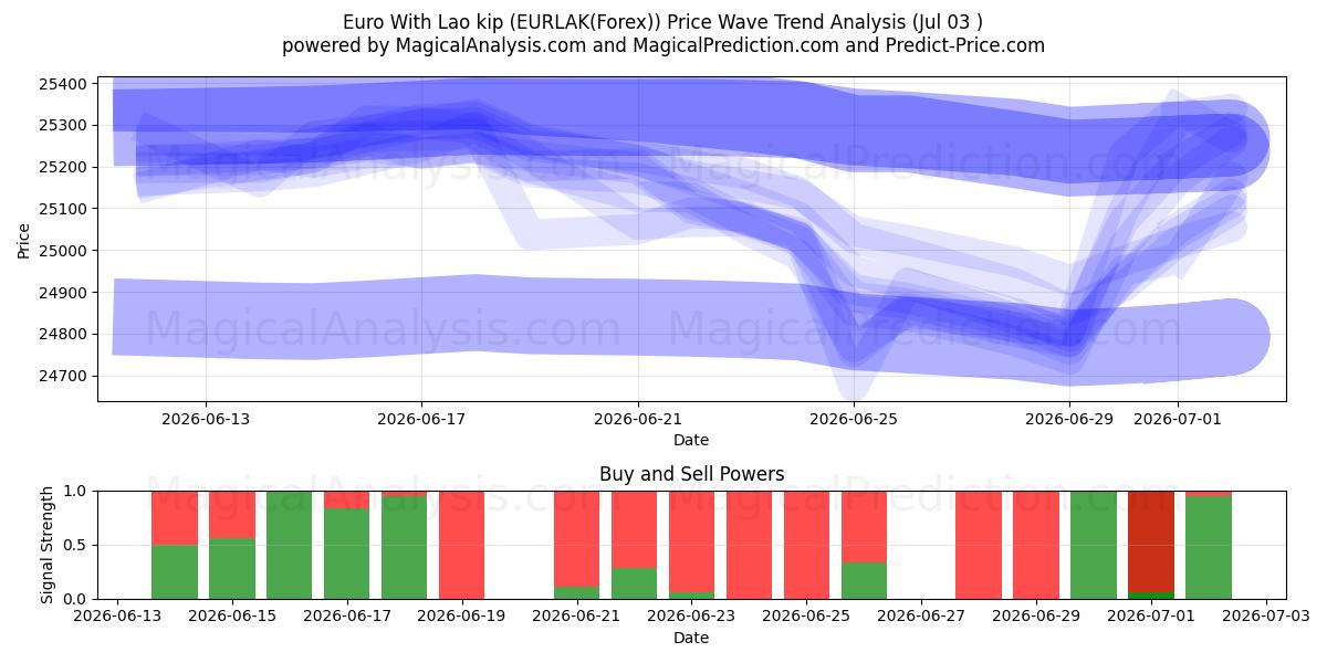  Euro con il kip laotiano (EURLAK(Forex)) Support and Resistance area (02 Jul) 