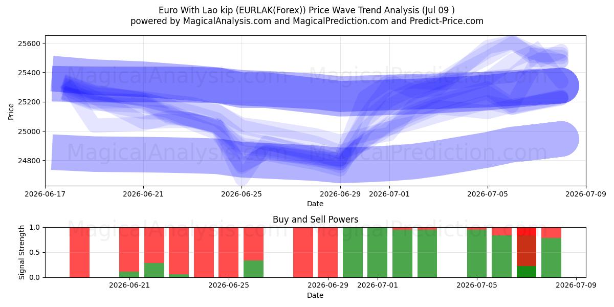  Euro With Lao kip (EURLAK(Forex)) Support and Resistance area (07 Jul) 