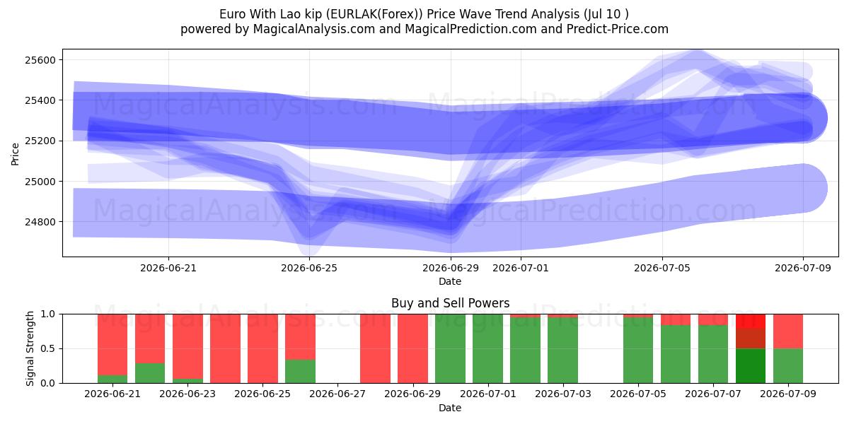  یورو با کیپ لائوس (EURLAK(Forex)) Support and Resistance area (09 Jul) 