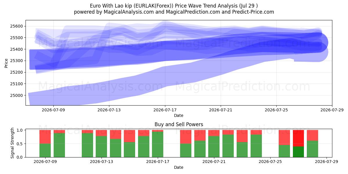  Euro With Lao kip (EURLAK(Forex)) Support and Resistance area (28 Jul) 