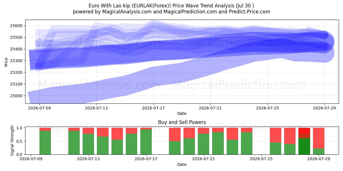  Euro med laotisk kip (EURLAK(Forex)) Support and Resistance area (29 Jul) 