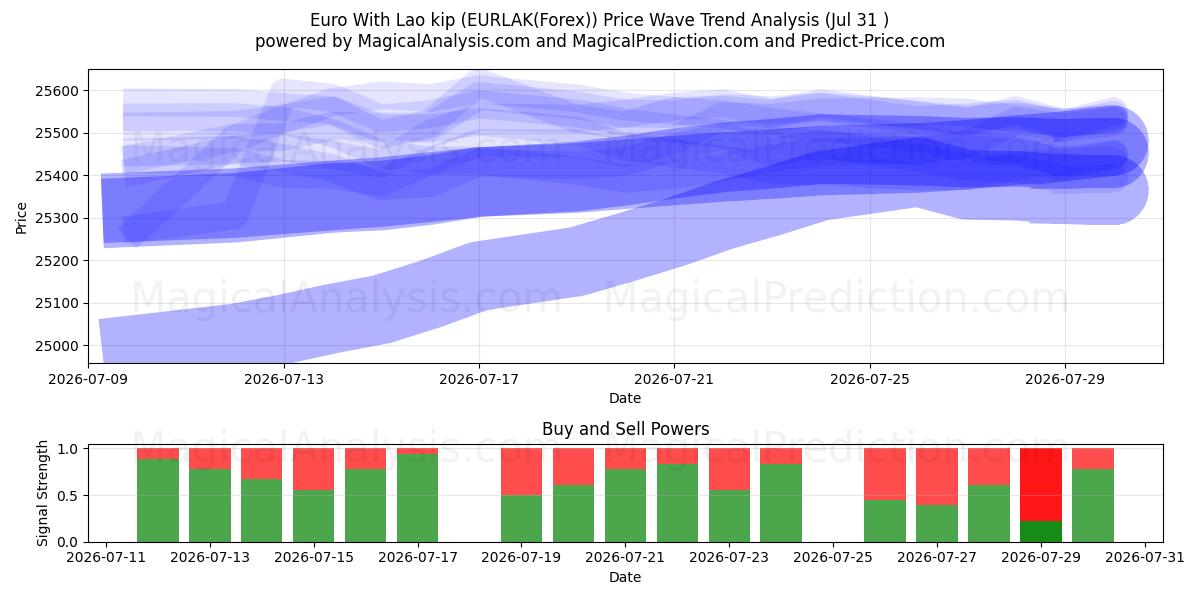  Евро с лаосским кипом (EURLAK(Forex)) Support and Resistance area (30 Jul) 