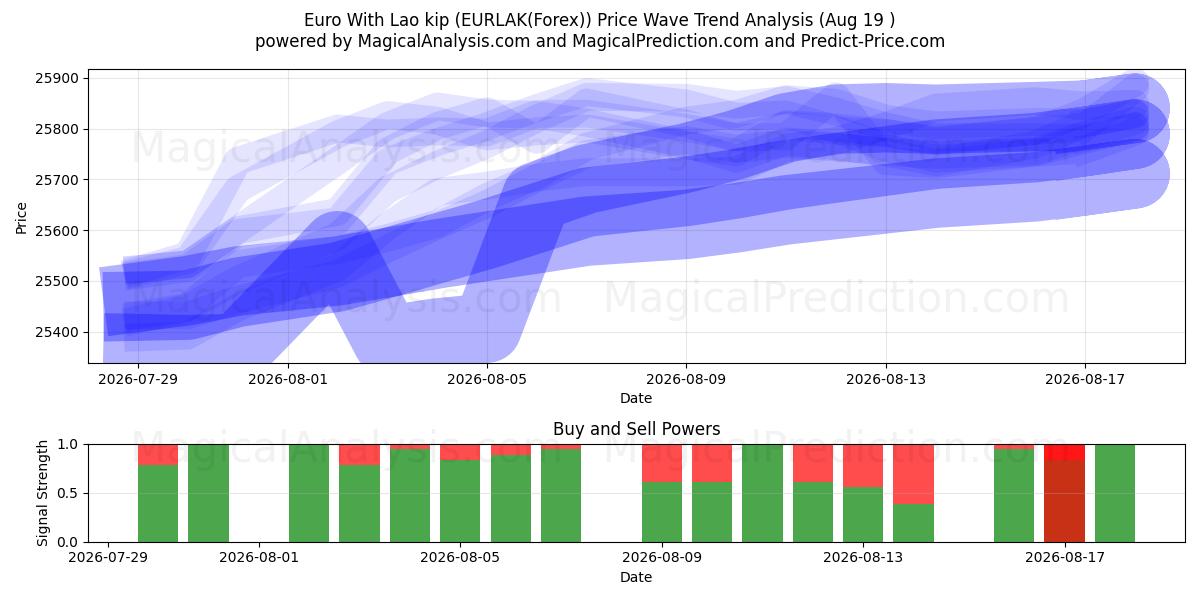  ユーロ ラオスキップ付き (EURLAK(Forex)) Support and Resistance area (18 Aug) 