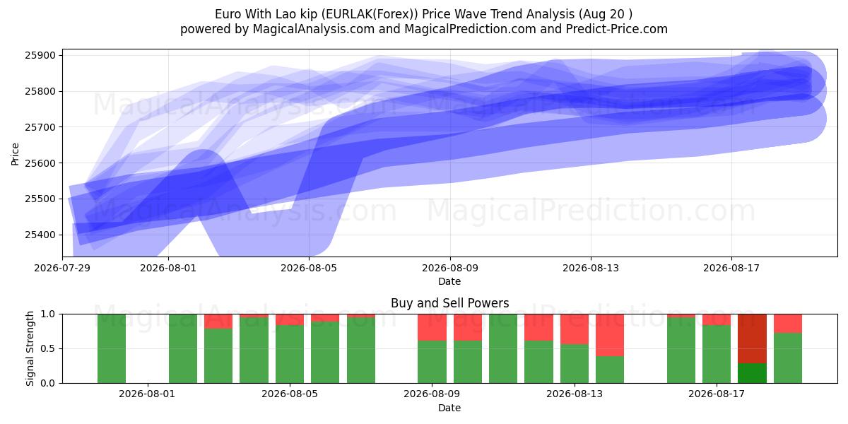  Euro ile Lao kipi (EURLAK(Forex)) Support and Resistance area (19 Aug) 
