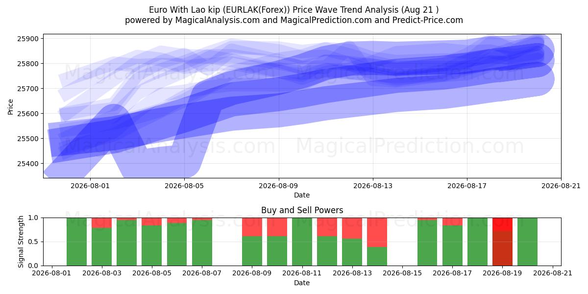  Euro con il kip laotiano (EURLAK(Forex)) Support and Resistance area (20 Aug) 