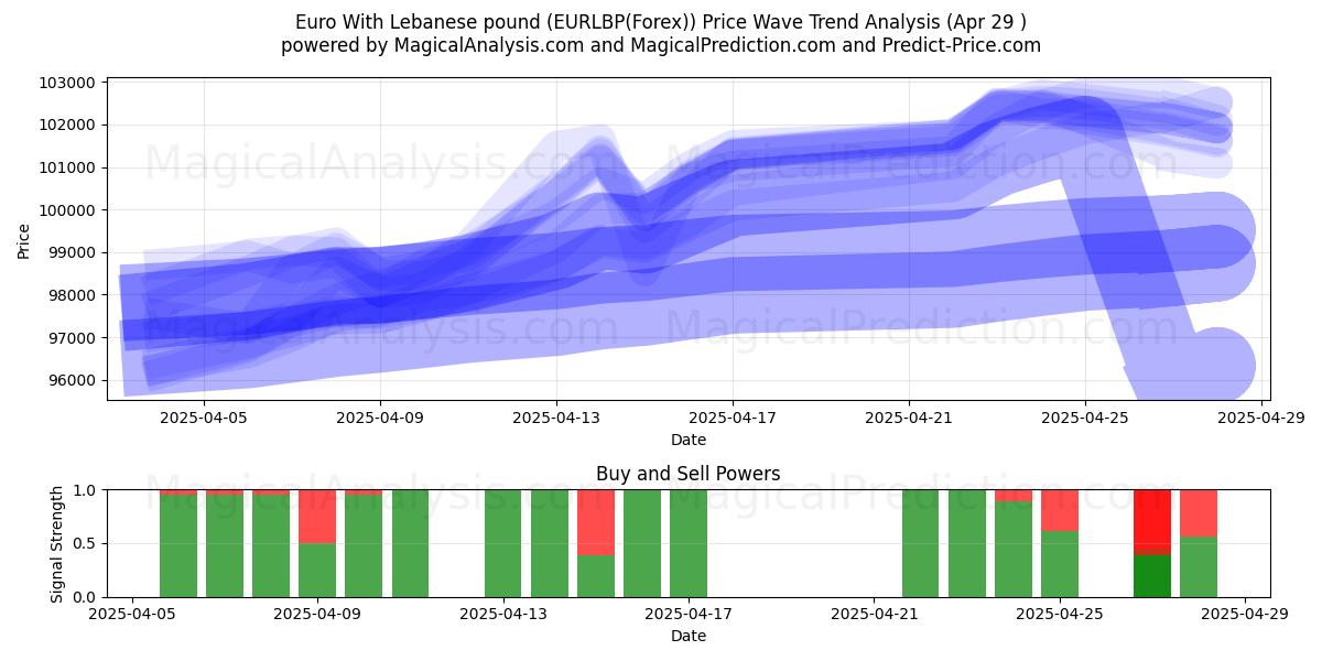  欧元 与 黎巴嫩镑 (EURLBP(Forex)) Support and Resistance area (29 Apr) 