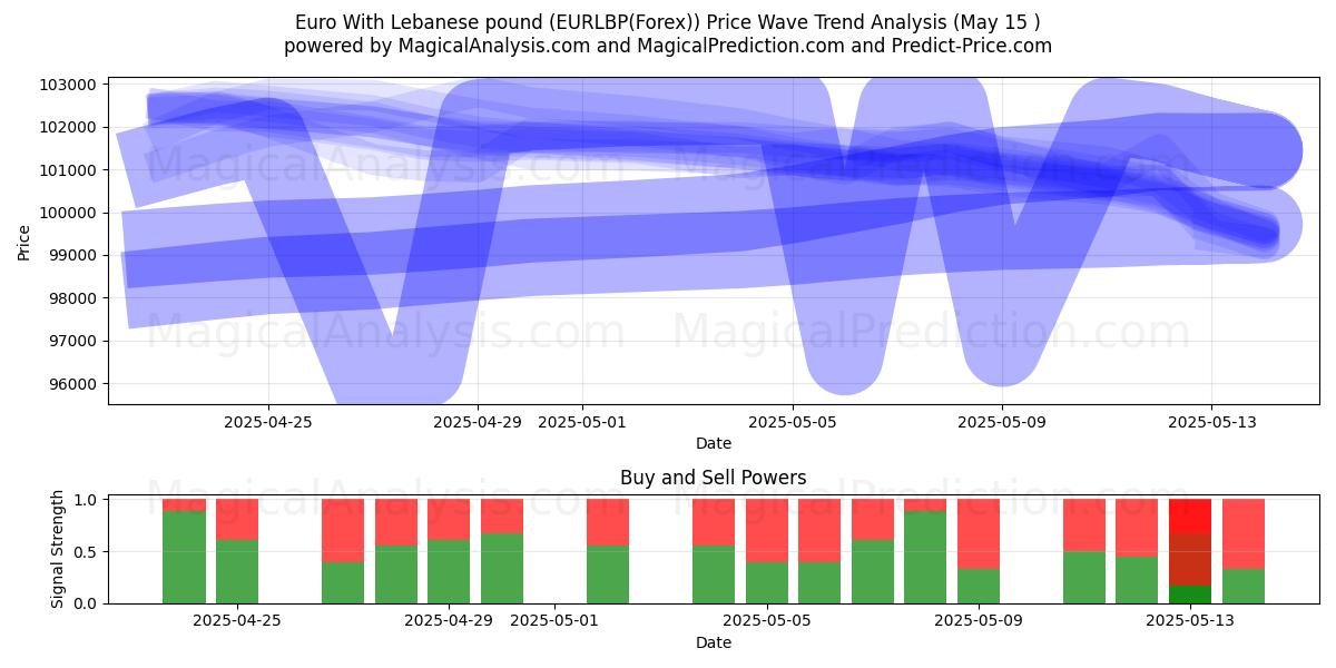  Euro With Lebanese pound (EURLBP(Forex)) Support and Resistance area (15 May) 