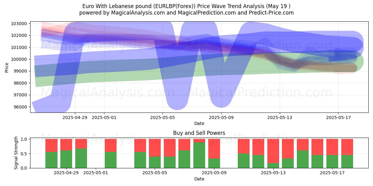  欧元 与 黎巴嫩镑 (EURLBP(Forex)) Support and Resistance area (19 May) 