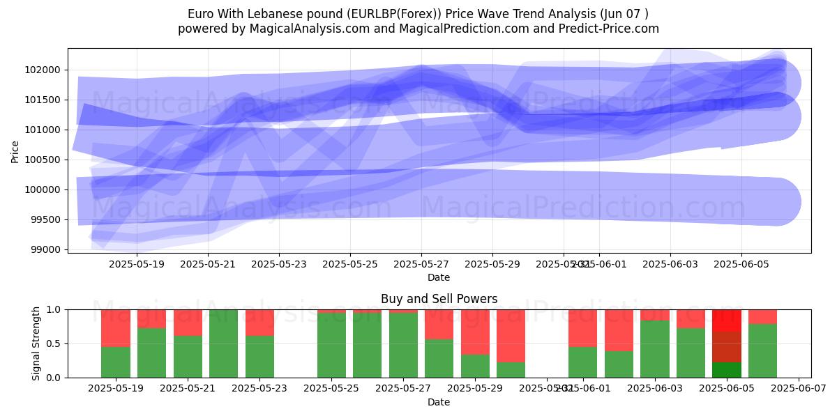  Евро с ливанским фунтом (EURLBP(Forex)) Support and Resistance area (06 Jun) 