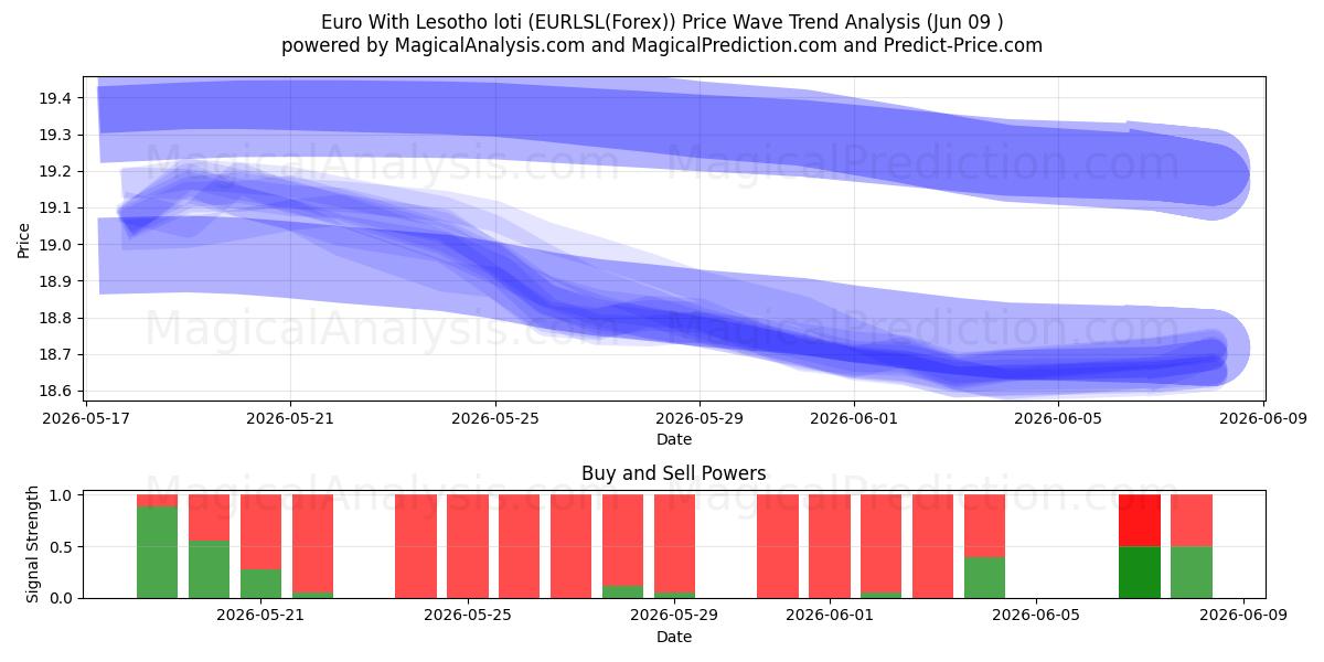  Euro Med Lesotho loti (EURLSL(Forex)) Support and Resistance area (08 Jun) 