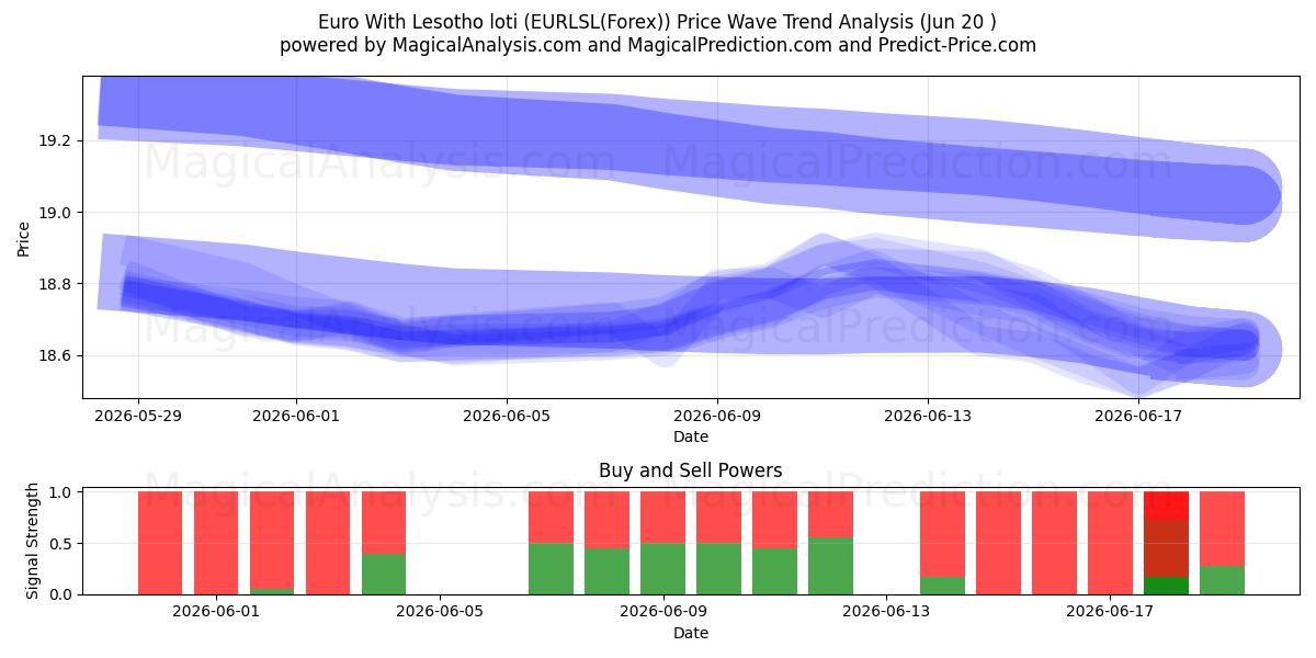  Lesotho Lotisi ile Euro (EURLSL(Forex)) Support and Resistance area (16 Jun) 