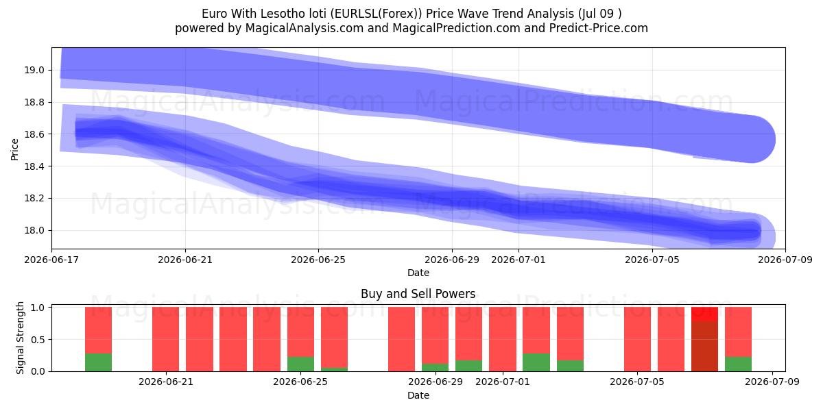  Lesotho Lotisi ile Euro (EURLSL(Forex)) Support and Resistance area (08 Jul) 