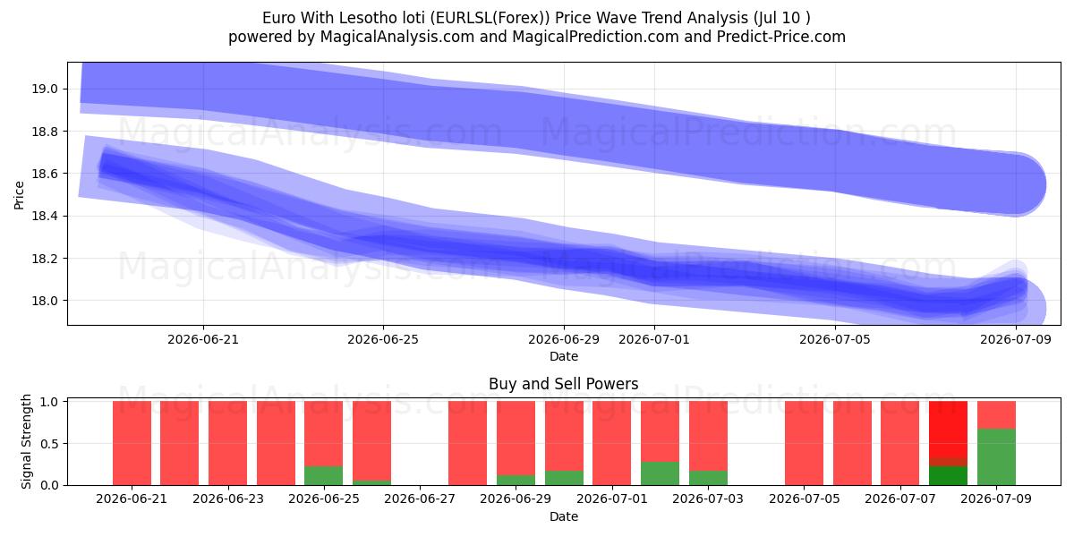 Euro With Lesotho loti (EURLSL(Forex)) Support and Resistance area (09 Jul) 