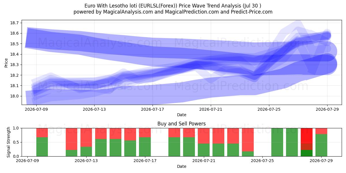  欧元 莱索托洛蒂 (EURLSL(Forex)) Support and Resistance area (29 Jul) 