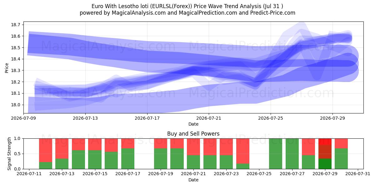  Euro Con loti del Lesotho (EURLSL(Forex)) Support and Resistance area (30 Jul) 
