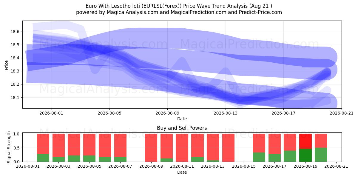  اليورو مع لوتي ليسوتو (EURLSL(Forex)) Support and Resistance area (20 Aug) 