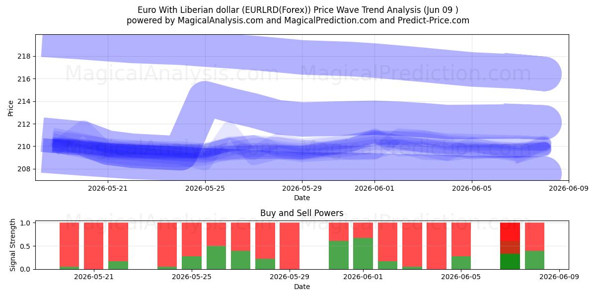  Euro med liberiansk dollar (EURLRD(Forex)) Support and Resistance area (08 Jun) 