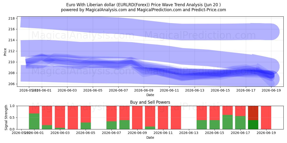  Euro With Liberian dollar (EURLRD(Forex)) Support and Resistance area (19 Jun) 