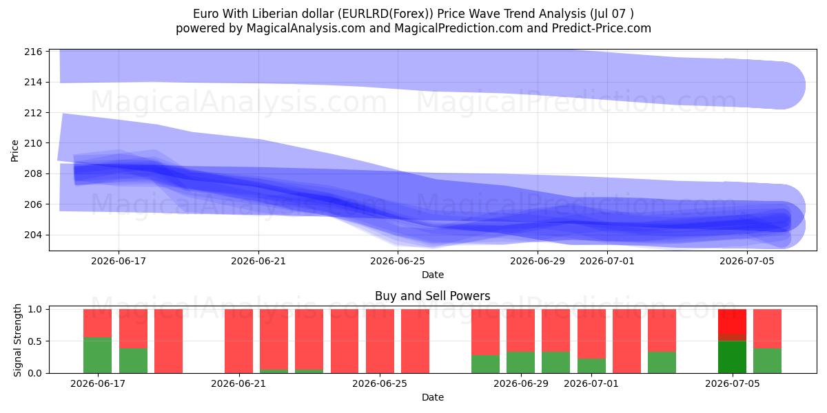  ユーロとリベリアドル (EURLRD(Forex)) Support and Resistance area (06 Jul) 