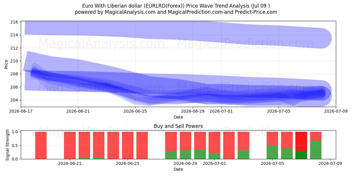  Euro med liberiske dollar (EURLRD(Forex)) Support and Resistance area (08 Jul) 