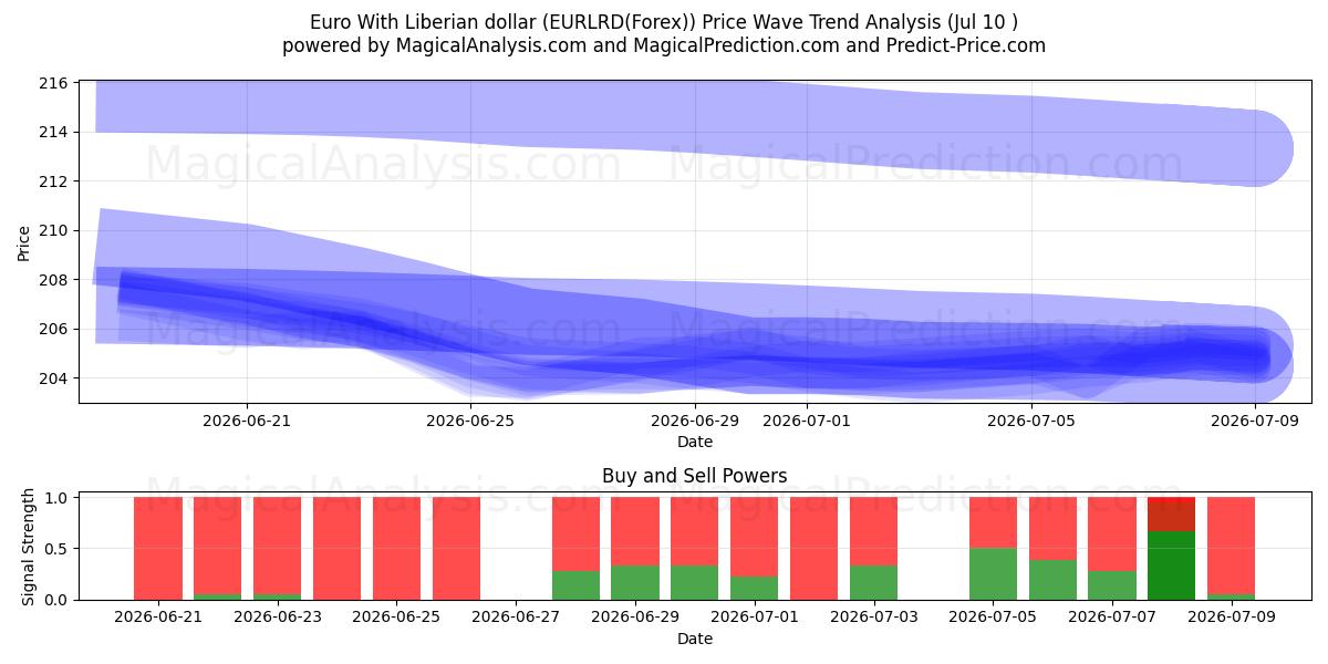  Euro With Liberian dollar (EURLRD(Forex)) Support and Resistance area (09 Jul) 