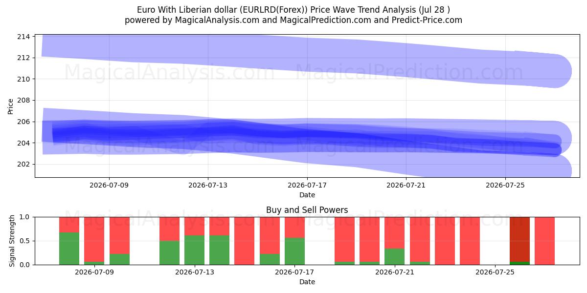  Euro avec dollar libérien (EURLRD(Forex)) Support and Resistance area (27 Jul) 
