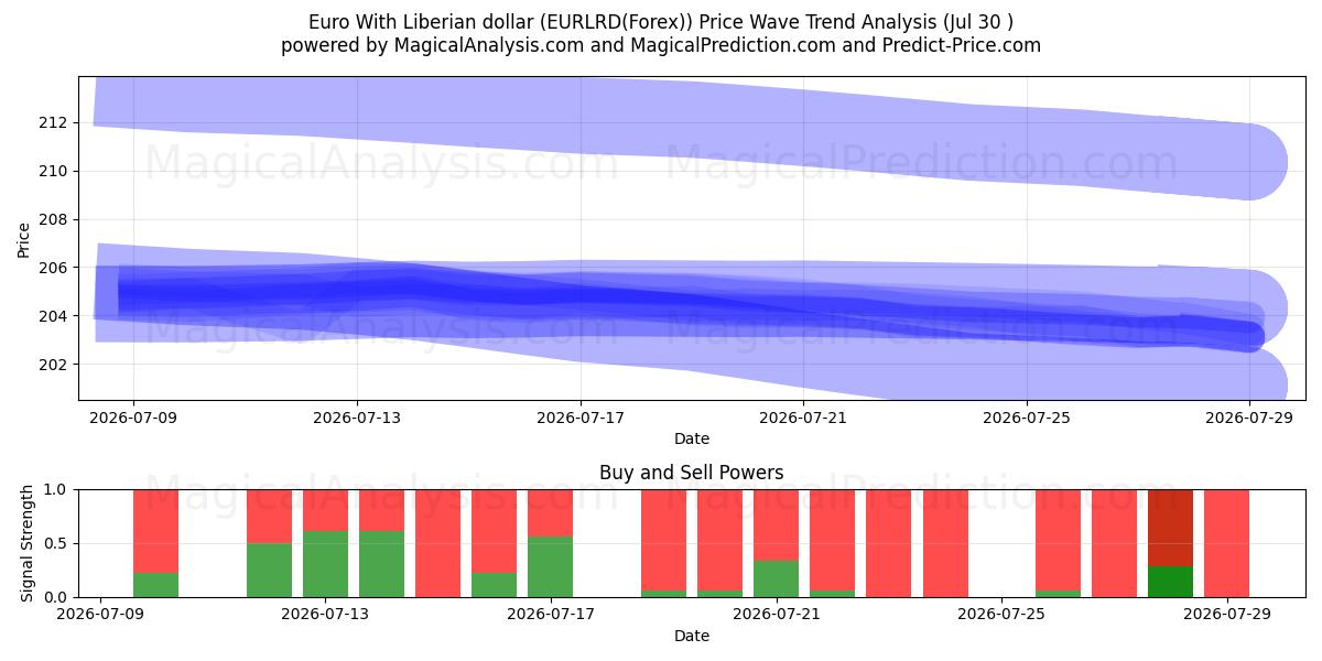  اليورو مع الدولار الليبيري (EURLRD(Forex)) Support and Resistance area (29 Jul) 