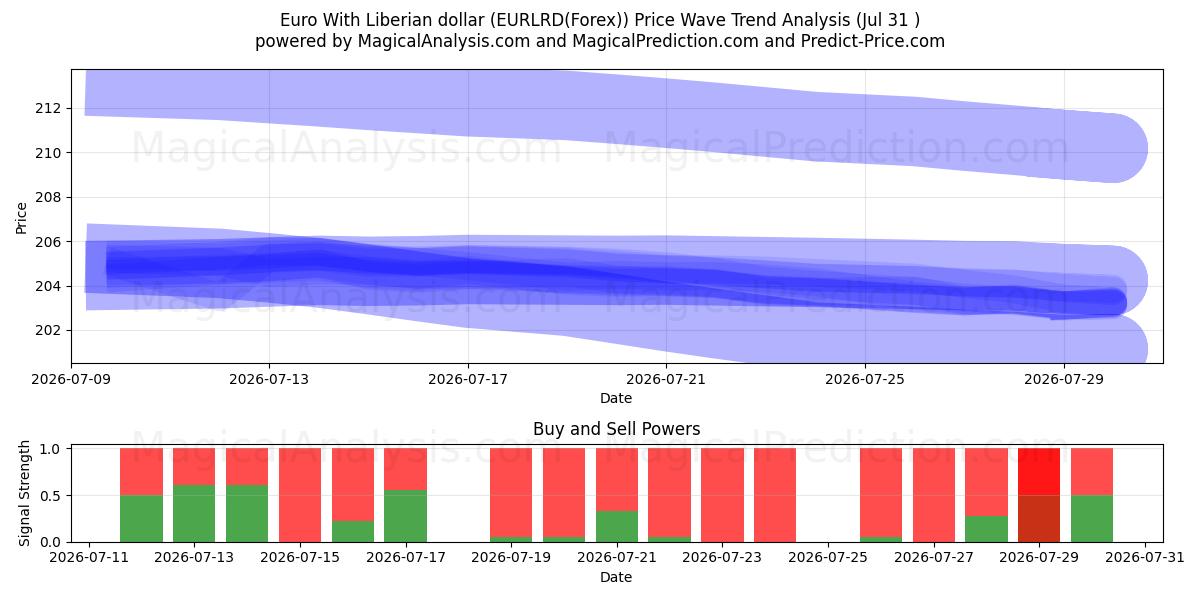  Euro Liberya doları ile (EURLRD(Forex)) Support and Resistance area (30 Jul) 