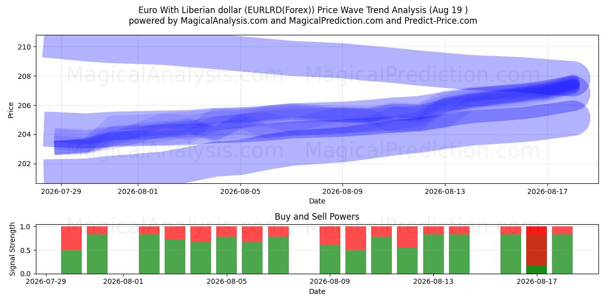  Euro avec dollar libérien (EURLRD(Forex)) Support and Resistance area (17 Aug) 