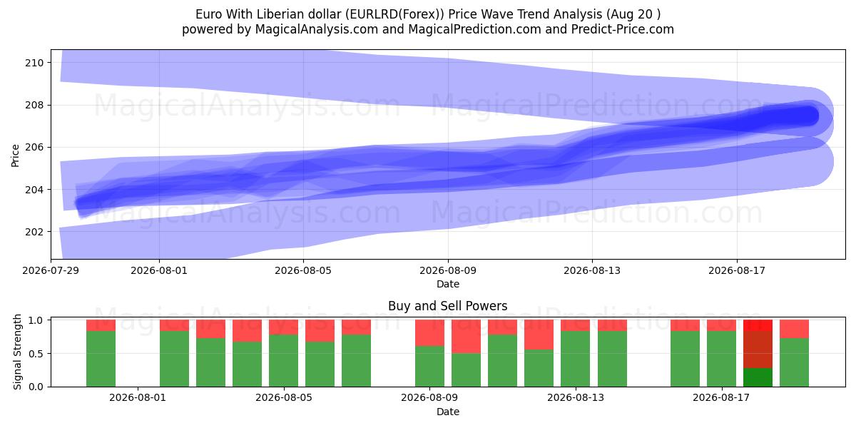  یورو با دلار لیبریا (EURLRD(Forex)) Support and Resistance area (19 Aug) 