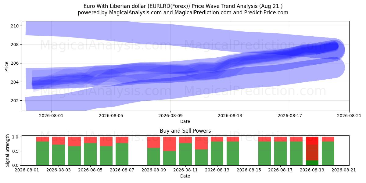  欧元 与 利比里亚元 (EURLRD(Forex)) Support and Resistance area (20 Aug) 