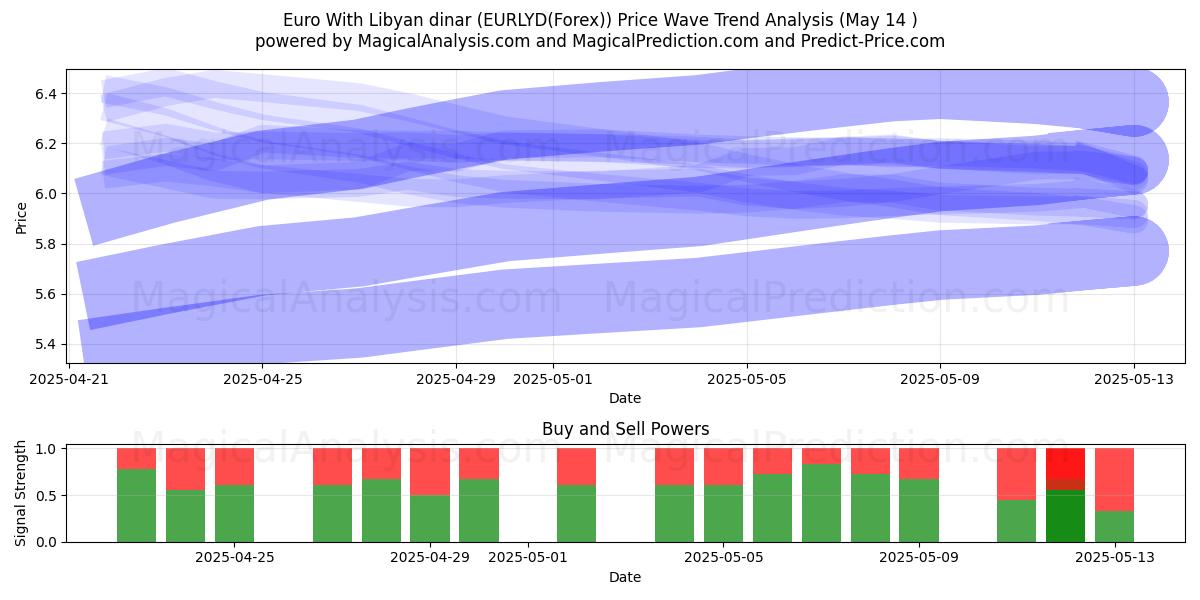  Euro With Libyan dinar (EURLYD(Forex)) Support and Resistance area (14 May) 