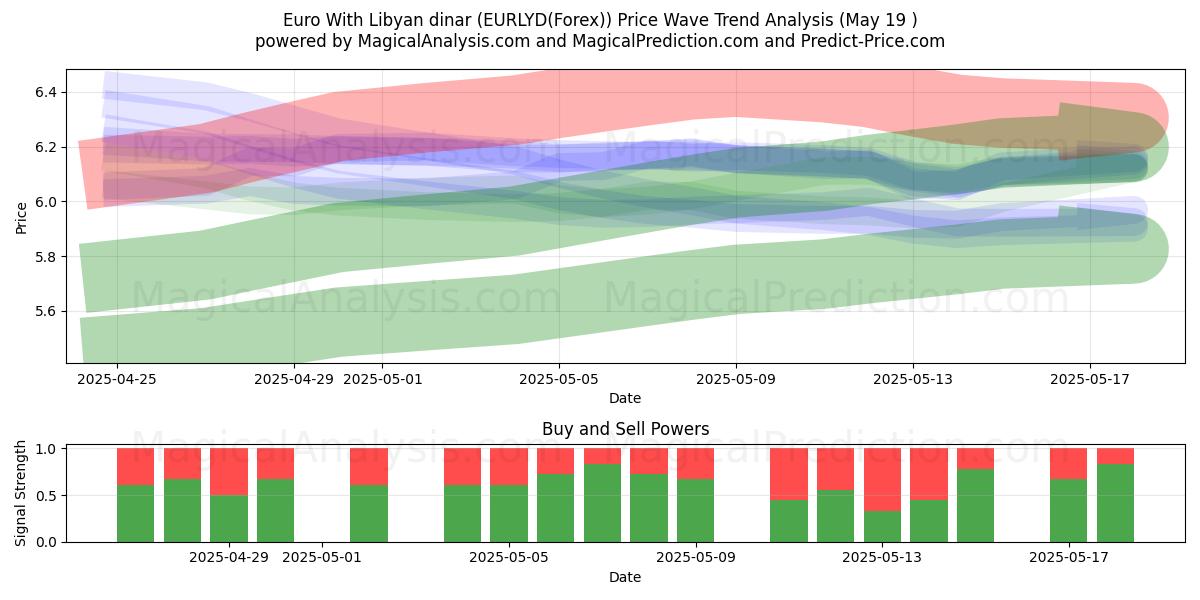  Euro met Libische dinar (EURLYD(Forex)) Support and Resistance area (19 May) 