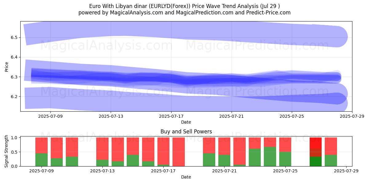  Euro With Libyan dinar (EURLYD(Forex)) Support and Resistance area (28 Jul) 