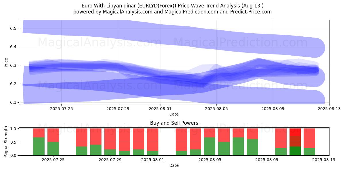  اليورو بالدينار الليبي (EURLYD(Forex)) Support and Resistance area (07 Aug) 