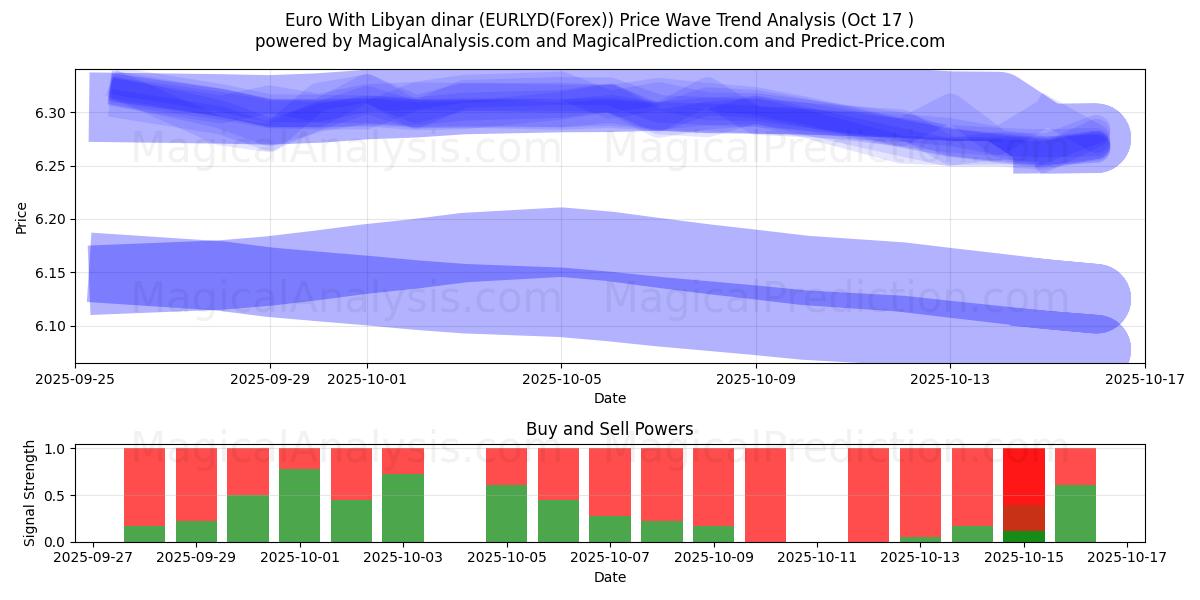 Euro Libyan dinaarin kanssa (EURLYD(Forex)) Support and Resistance area (16 Oct) Euro Libyan dinaarin kanssa (EURLYD(Forex)) Support and Resistance area (16 Oct)