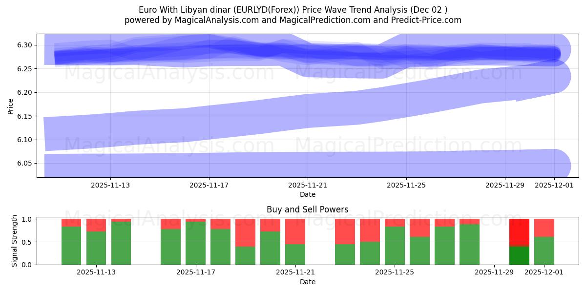  Euro mit libyschen Dinar (EURLYD(Forex)) Support and Resistance area (01 Dec) 