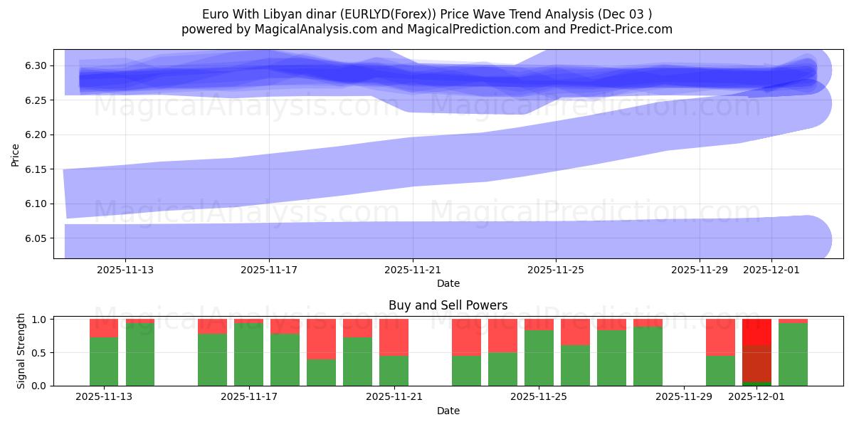  欧元 与 利比亚第纳尔 (EURLYD(Forex)) Support and Resistance area (02 Dec) 
