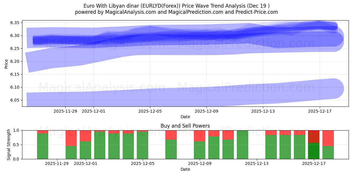  Euro Libyan dinaarin kanssa (EURLYD(Forex)) Support and Resistance area (18 Dec) 