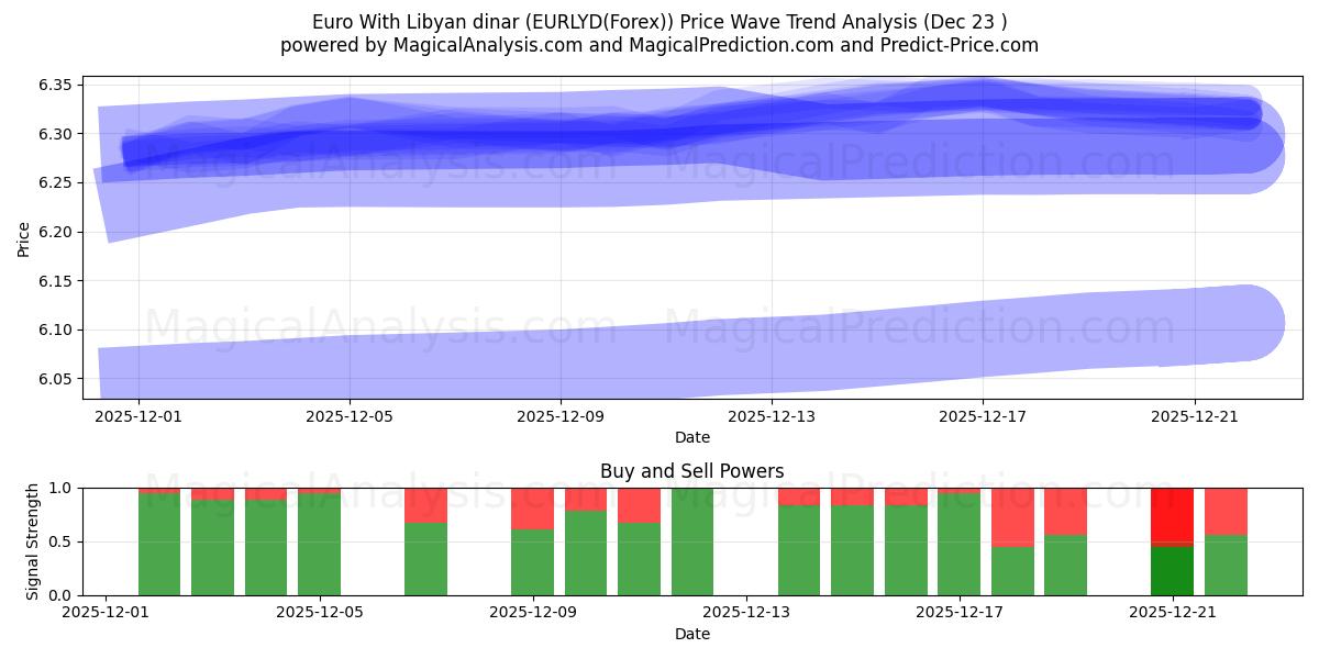  Euro med libyske dinarer (EURLYD(Forex)) Support and Resistance area (22 Dec) 