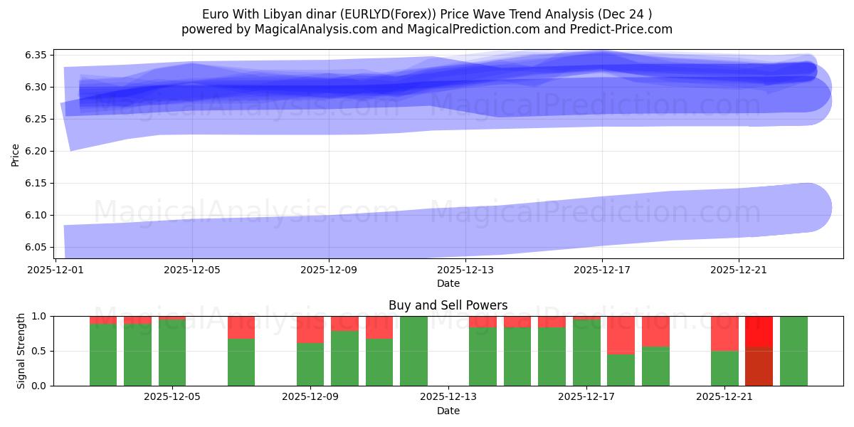  اليورو بالدينار الليبي (EURLYD(Forex)) Support and Resistance area (23 Dec) 