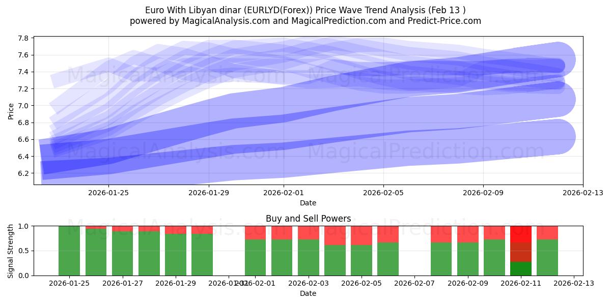  यूरो लीबियाई दीनार के साथ (EURLYD(Forex)) Support and Resistance area (12 Feb) 