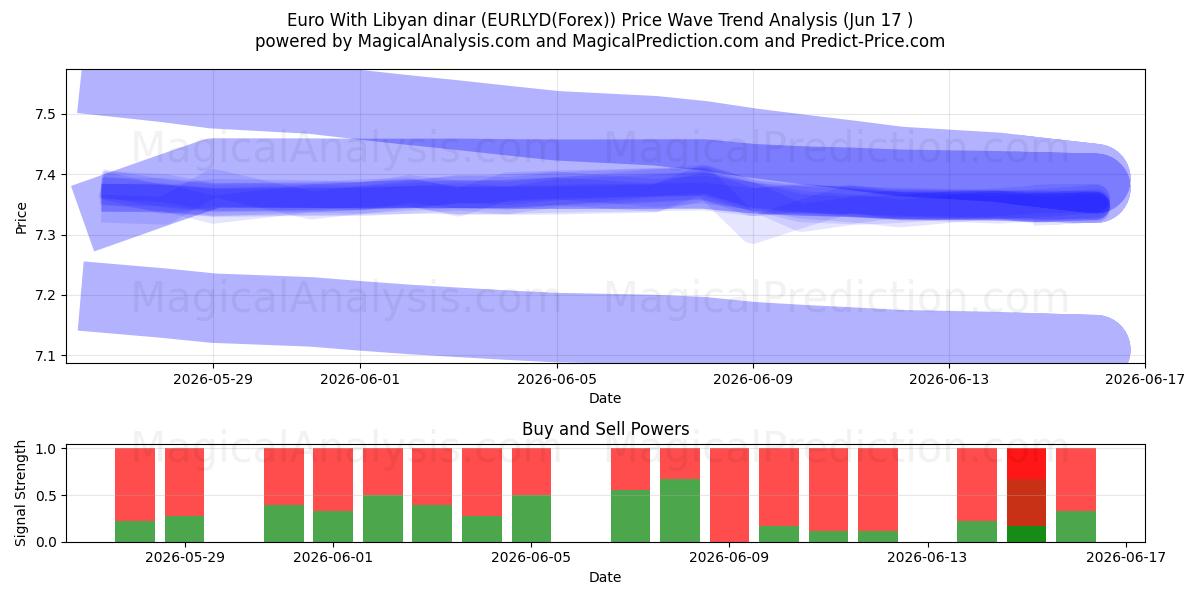  Euro med libyske dinar (EURLYD(Forex)) Support and Resistance area (08 Jun) 