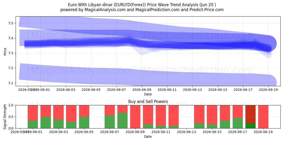  euro con dinar libio (EURLYD(Forex)) Support and Resistance area (19 Jun) 