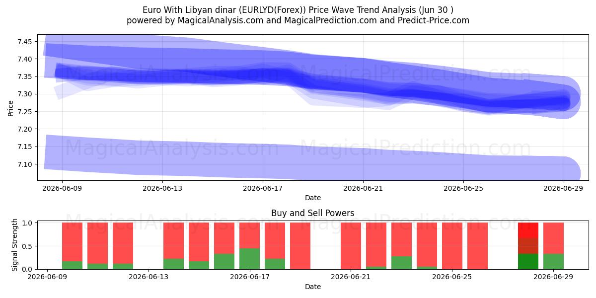  Euro med libyske dinar (EURLYD(Forex)) Support and Resistance area (29 Jun) 