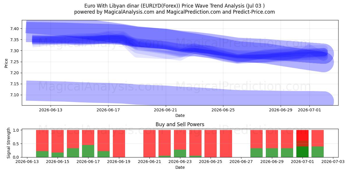  欧元 与 利比亚第纳尔 (EURLYD(Forex)) Support and Resistance area (02 Jul) 